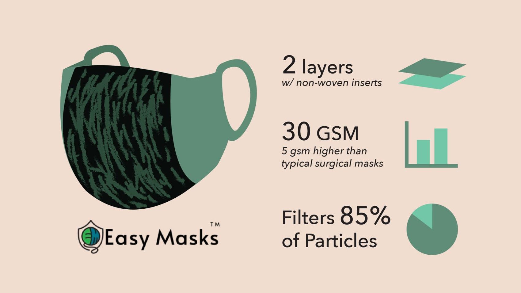 一个简单的口罩是由两层织物与非织造布插入和过滤器85%的粒子，根据这张信息图。