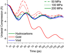 这张图表显示了实验中固体金的柔软程度(单击以放大。）