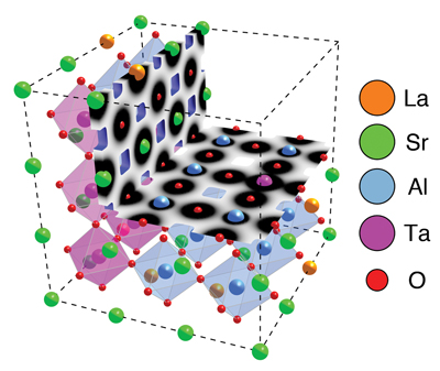 This image shows the atomic structure and electron distribution in the LSAT crystal.Image credit: James LeBeau. Click to enlarge.