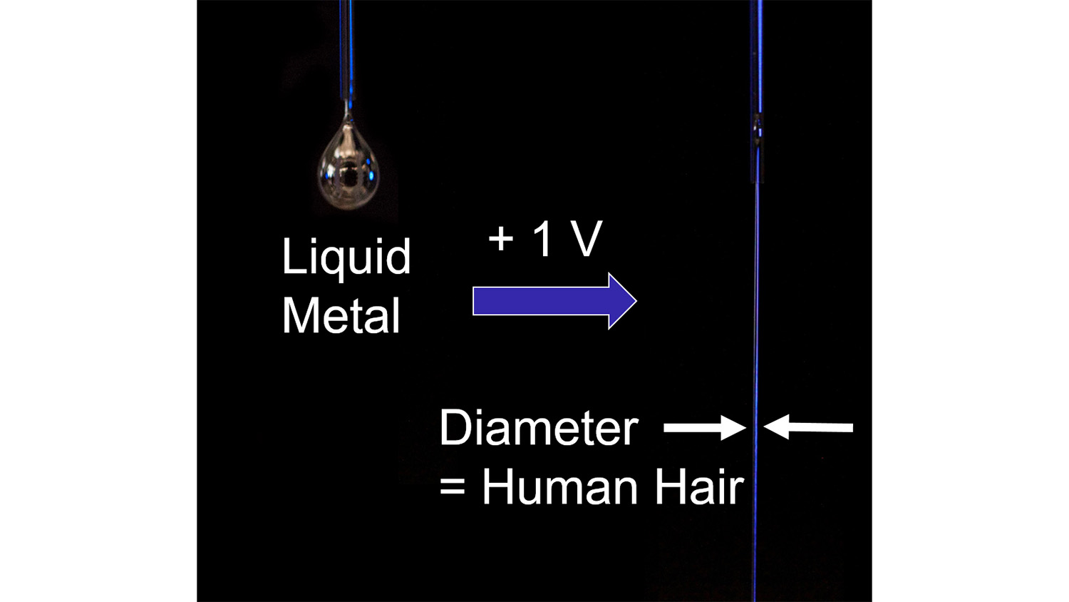 当施加小电压时，液态金属滴变成液态金属流