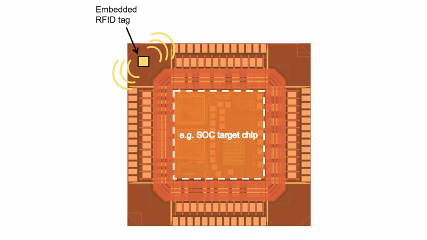 微型RFID标签嵌入角落的计算机芯片示意图