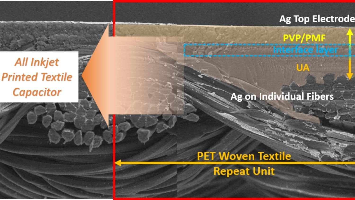 E-Textile设计的横截面。