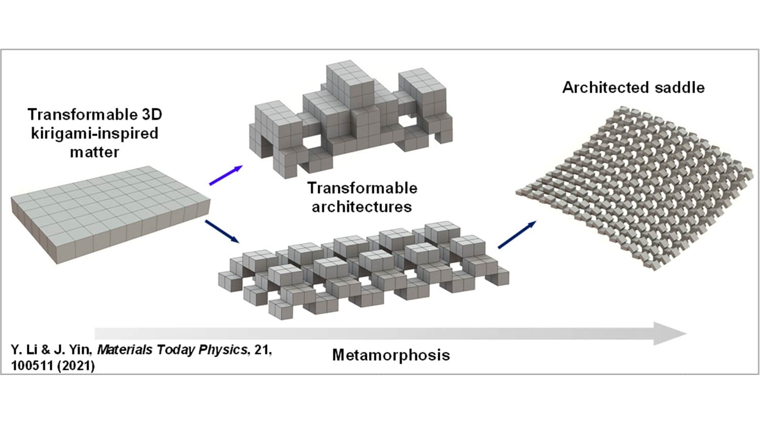 图片展示了四种不同的结构:一个由许多小立方体组成的矩形，可以变成两种不同的复杂结构，其中一种可以变成一个由角上连接的立方体组成的大结构，它们之间有缝隙。