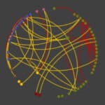 一个图像显示连接的增长点我n from 2015 to 2017 to support collaboration on research associated with the Genetic Engineering and Society cluster.